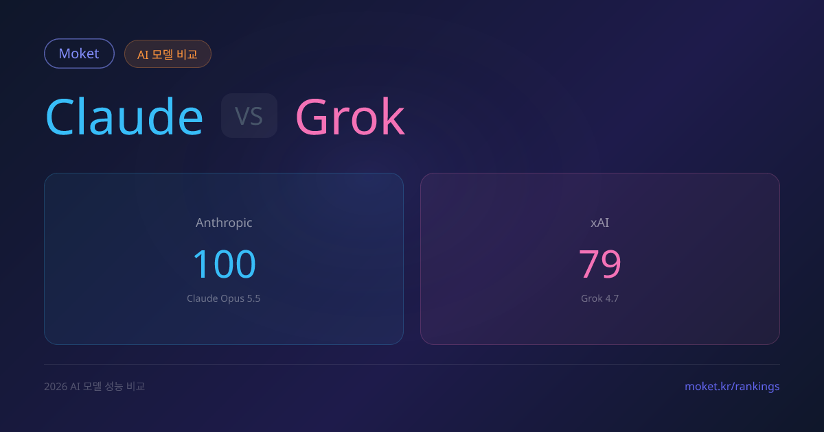 Claude vs Grok 비교 — 2026 성능·속도·가격 | 모켓